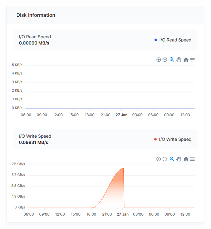 مفهوم I/O در هاست چیست؟ (چرا سایت کند می‌شود؟)